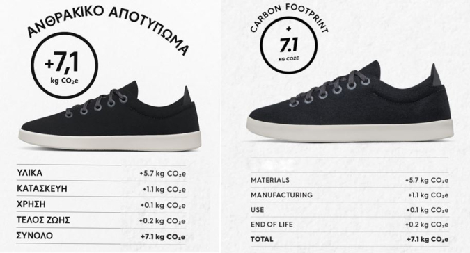 Στη φωτογραφία, το παπούτσι έχει αποτύπωμα +7.1 kg CO₂e. Τι μετρά αυτός ο αριθμός;